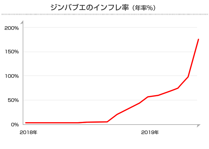レート ジンバブエ ドル 日本円(JPY) へ