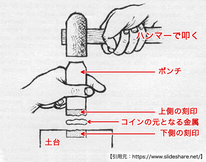 古代のコイン製造方法